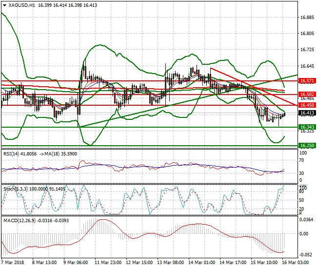 Silver Intra-day Analysis 16 March 2018