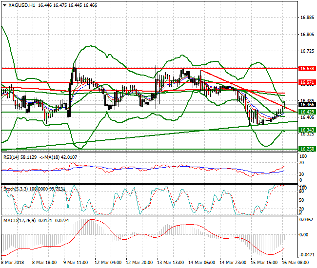 Silver Mid-day Analysis 16 March 2018