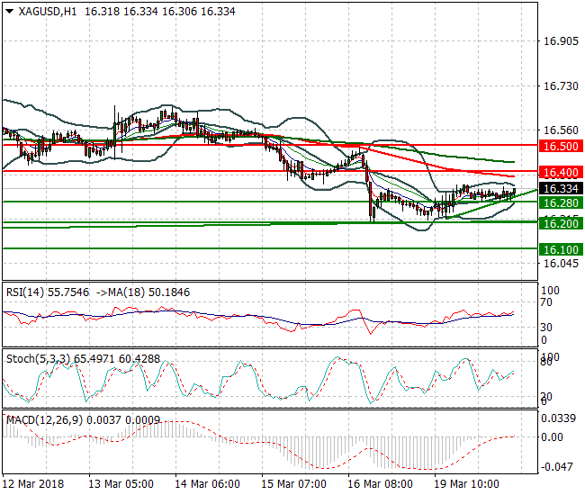 Silver Mid-day Analysis 20 March 2018