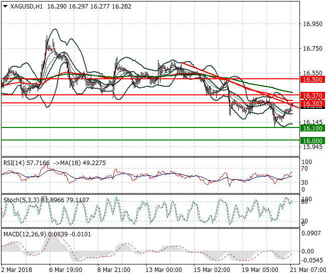 Silver Mid-day Analysis 21 March 2018