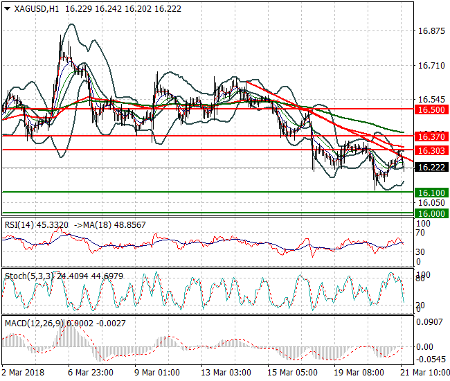 Silver Evening Analysis 21 March 2018