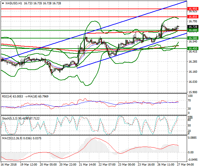 Silver Intra-day Analysis 27 March 2018