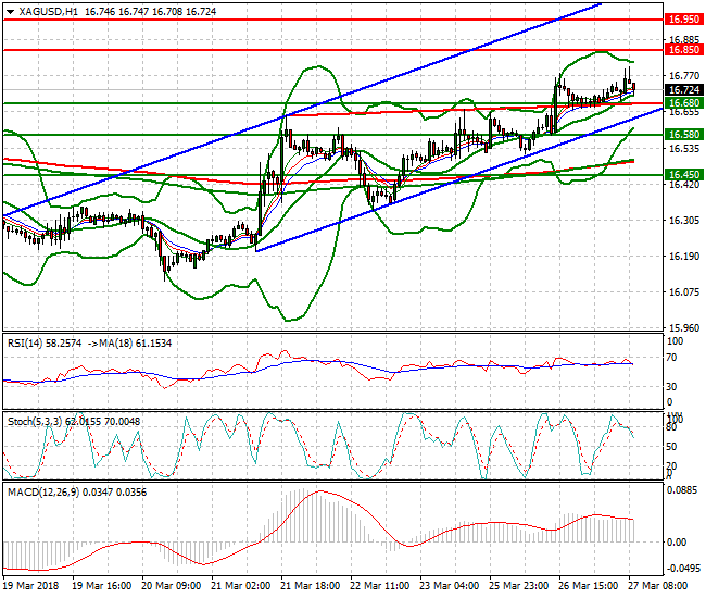 Silver Mid-day Analysis 27 March 2018