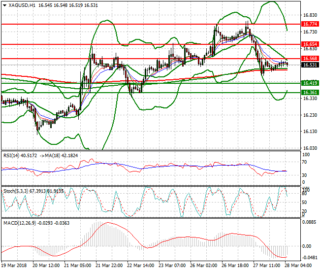 Silver Intra-day Analysis 28 March 2018