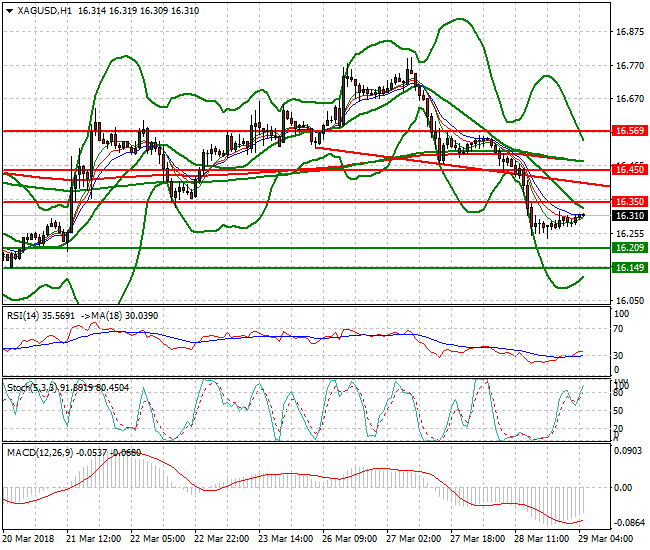 Silver Intra-day Analysis 29 March 2018