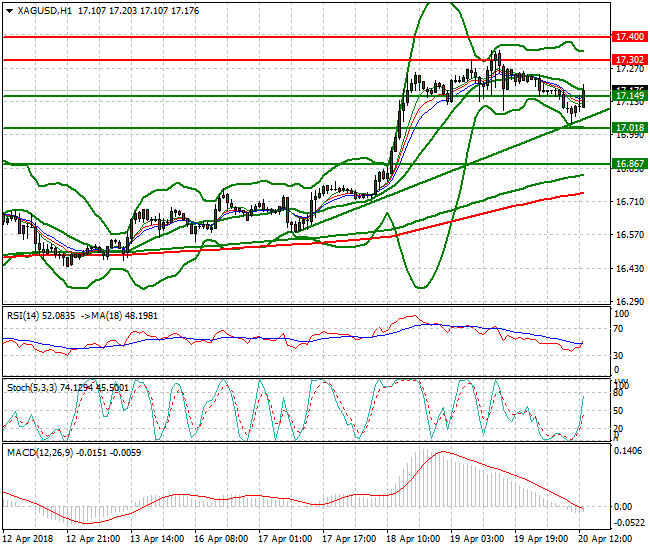 Silver Evening Analysis 20 April 2018