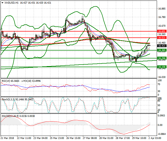 Silver Intra-day Analysis 02 April 2018