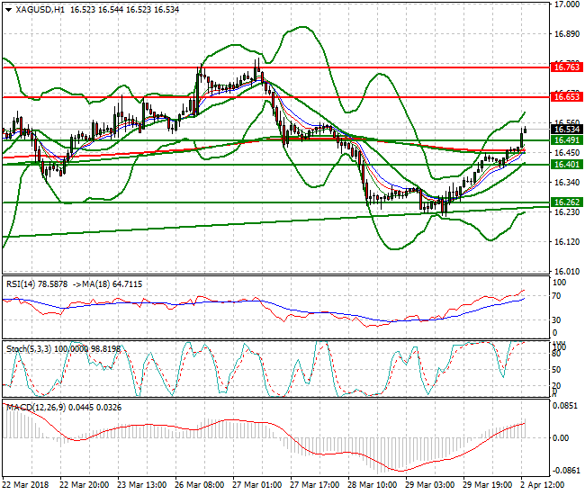 Silver Evening Analysis 02 April 2018
