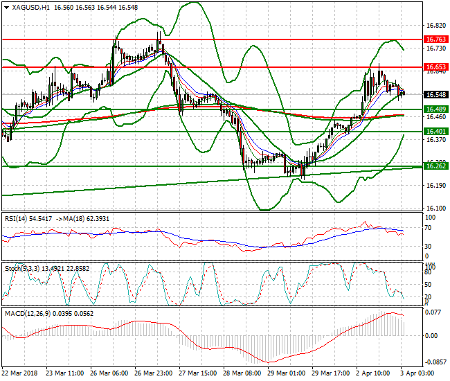 Silver Intra-day Analysis 03 April 2018