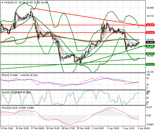 Silver Intra-day Analysis 04 April 2018