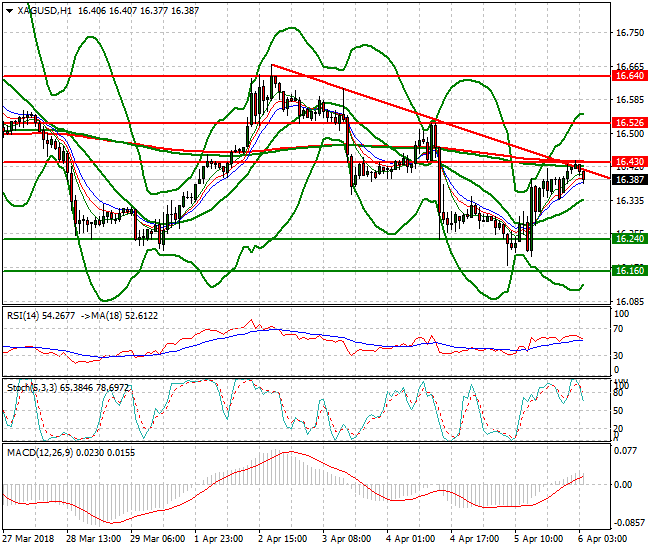 Silver Intra-day Analysis 06 April 2018