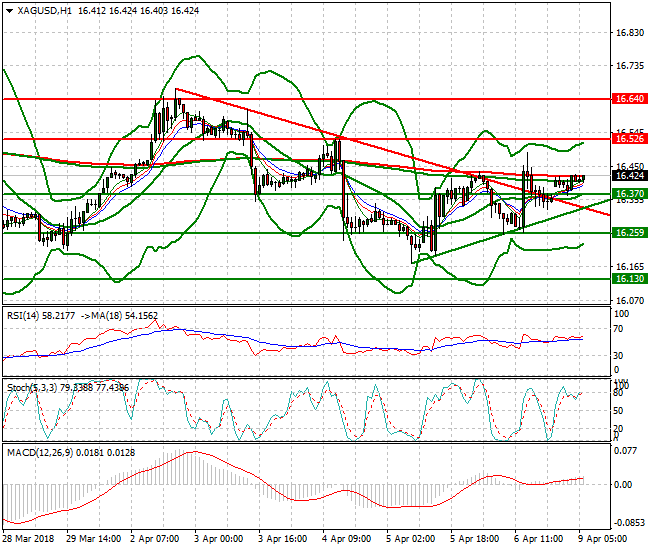 Silver Intra-day Analysis 09 April 2018