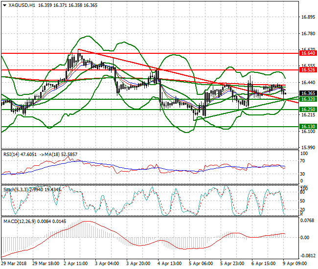 Silver Mid-day Analysis 09 April 2018