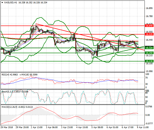 Silver Evening Analysis 09 April 2018