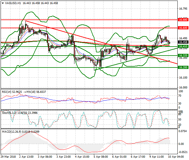 Silver Intra-day Analysis 10 April 2018