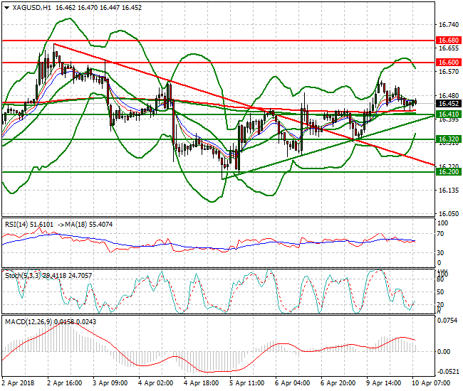 Silver Mid-day Analysis 10 April 2018