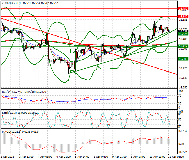 Silver Intra-day Analysis 11 April 2018