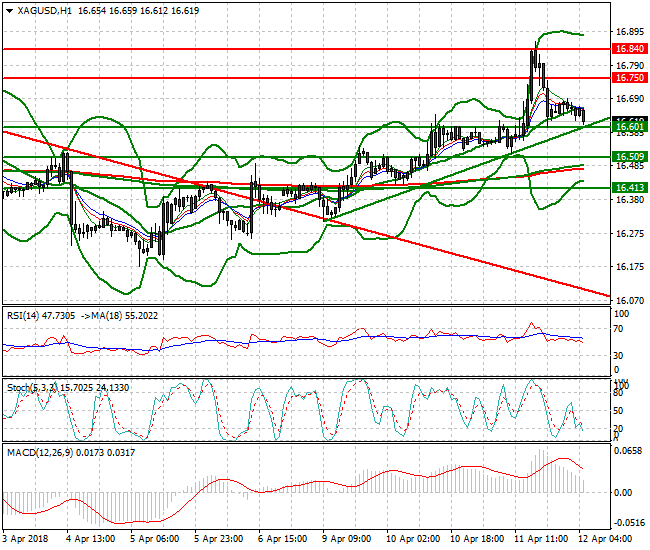 Silver Intra-day Analysis 12 April 2018