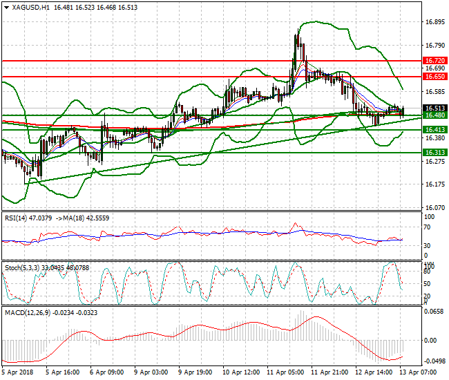 Silver Mid-day Analysis 13 April 2018