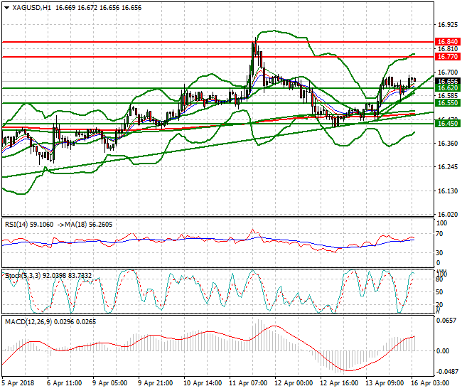 Silver Intra-day Analysis 16 April 2018