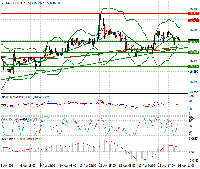 Silver Evening Analysis 16 April 2018