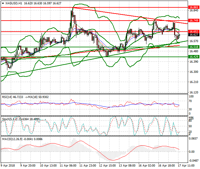 Silver Evening Analysis 17 April 2018