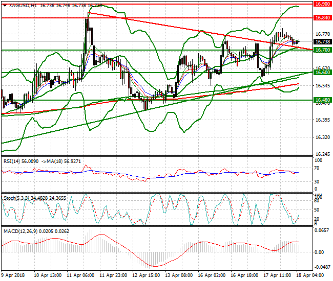 Silver Intra-day Analysis 18 April 2018
