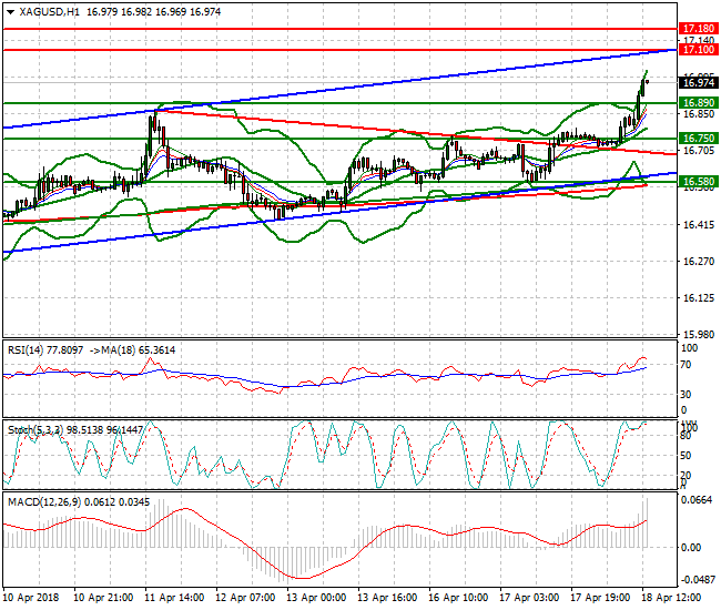 Silver Evening Analysis 18 April 2018