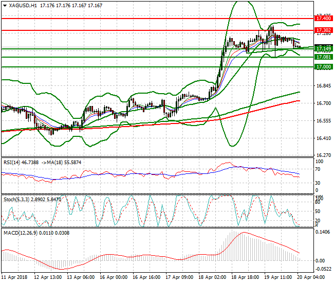 Silver Intra-day Analysis 20 April 2018