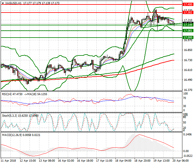Silver Mid-day Analysis 20 April 2018