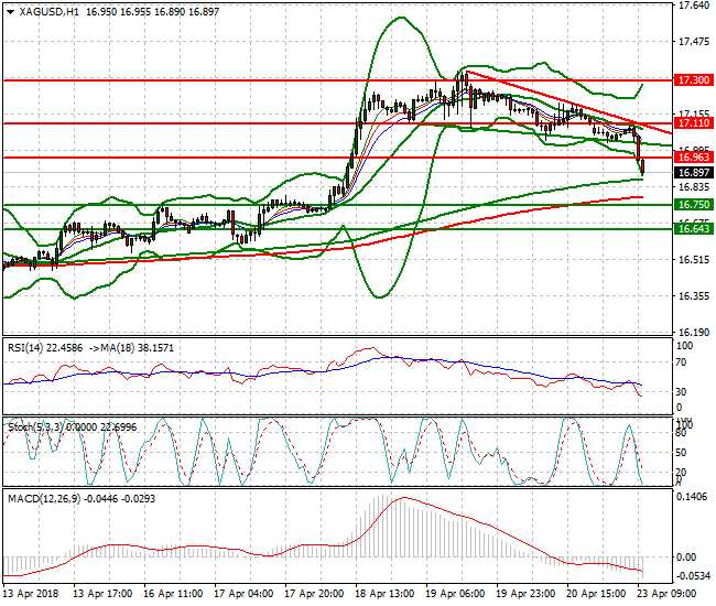 Silver Mid-day Analysis 23 April 2018