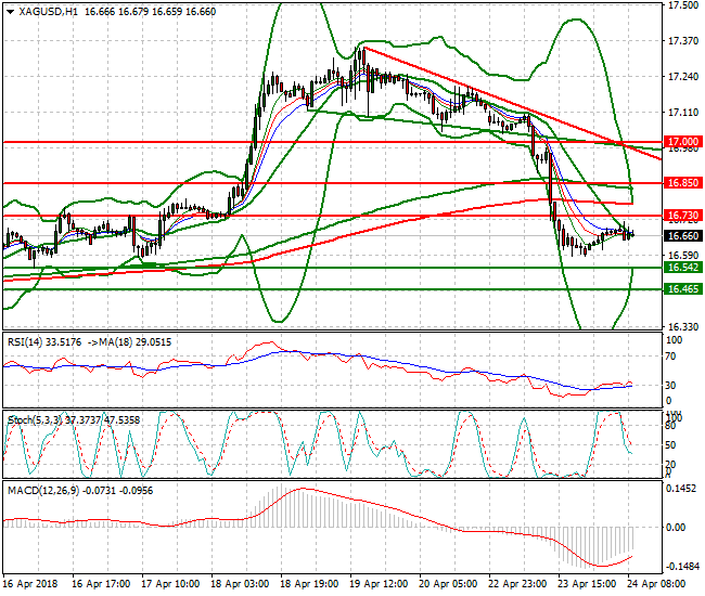 Silver Mid-day Analysis 24 April 2018