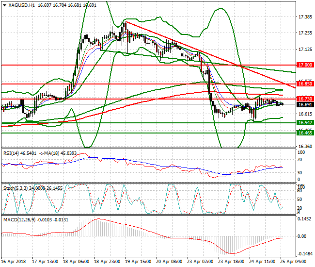 Silver Intra-day Analysis 25 April 2018