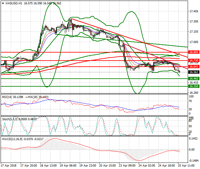 Silver Evening Analysis 25 April 2018