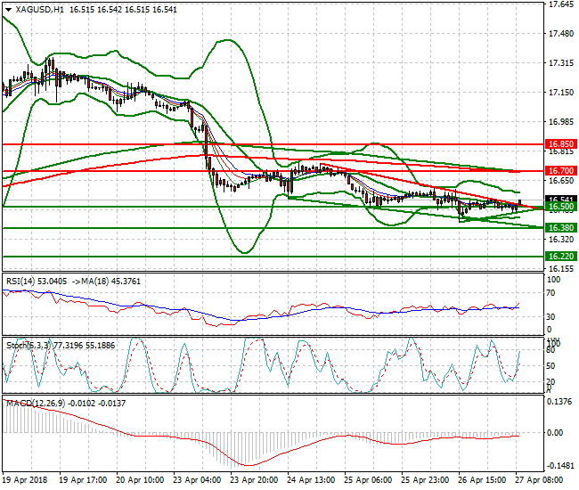 Silver Intra-day Analysis 27 April 2018