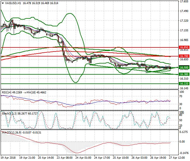 Silver Evening Analysis 27 April 2018