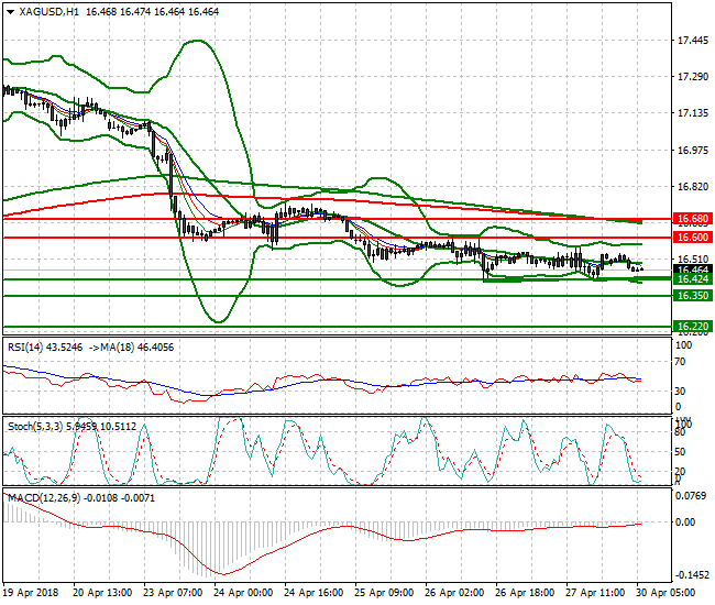 Silver Intra-day Analysis 30 April 2018