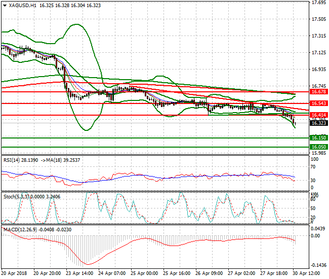 Silver Evening Analysis 30 April 2018