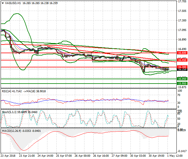 Silver Evening Analysis 01 May 2018