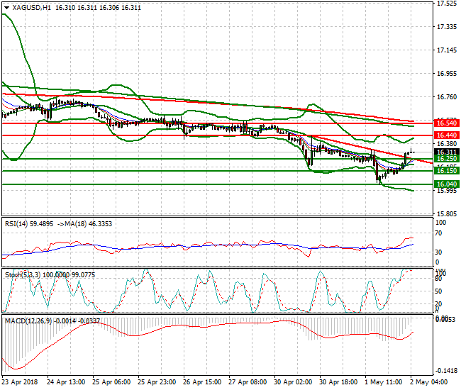 Silver Intra-day Analysis 02 May 2018