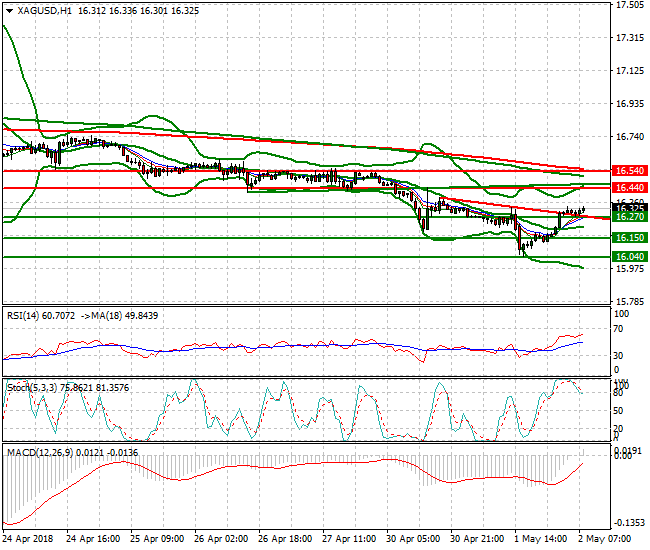 Silver Mid-day Analysis 02 May 2018