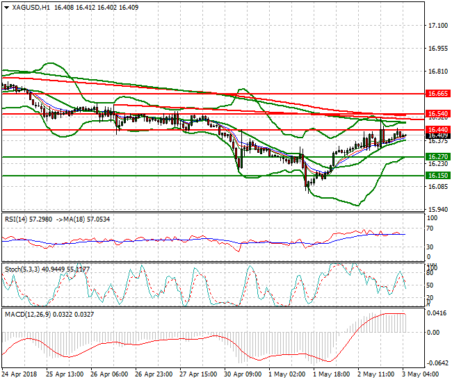 Silver Intra-day Analysis 03 May 2018