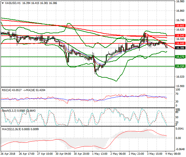 Silver Mid-day Analysis 04 May 2018