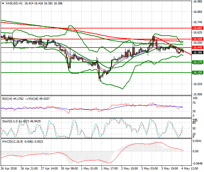 Silver Evening Analysis 04 May 2018