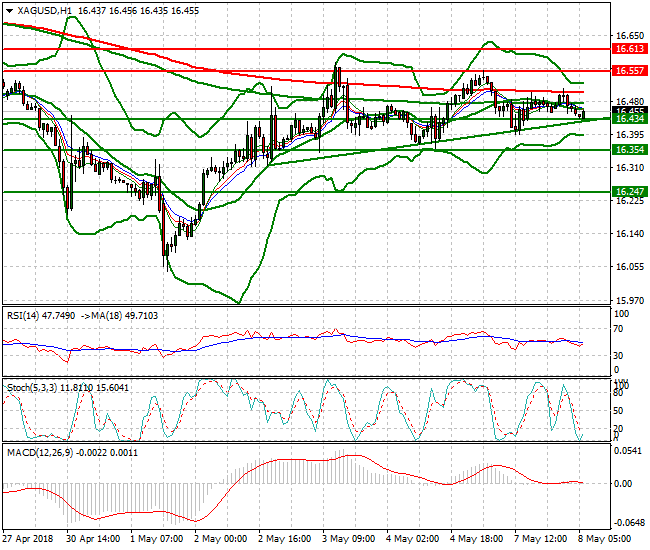 Silver Intra-day Analysis 08 May 2018