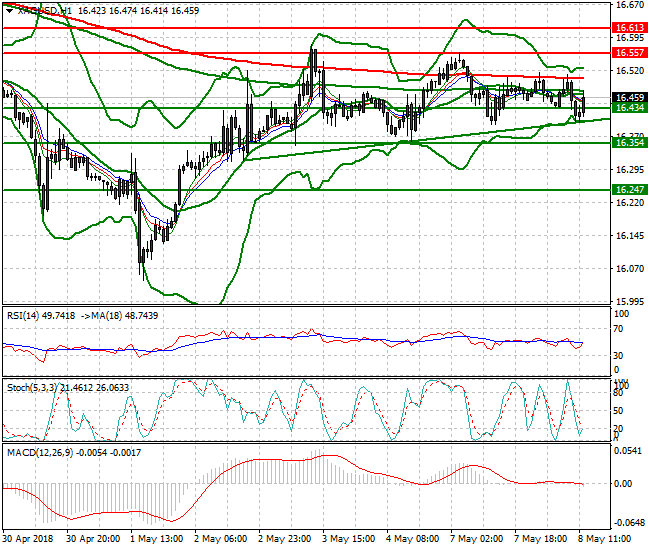 Silver Evening Analysis 08 May 2018
