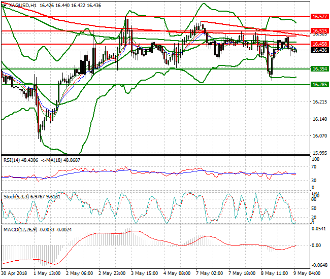 Silver Intra-day Analysis 09 May 2018