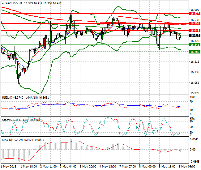 Silver Mid-day Analysis 09 May 2018