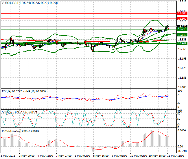 Silver Evening Analysis 11 May 2018