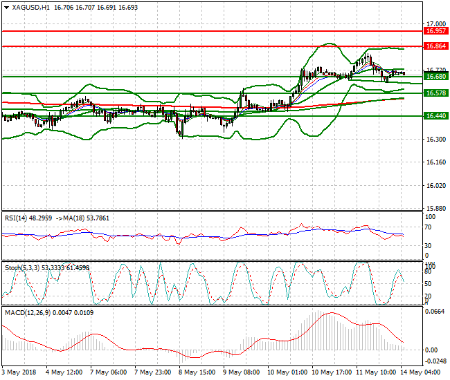 Silver Intra-day Analysis 14 May 2018